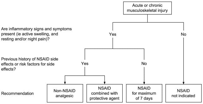 Decision tree for the prescription of non-steroidal anti-inflammatory drugs (NSAIDs) to athletes with an acute or chronic musculoskeletal injury.