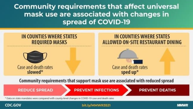 Infograph of CDC mask requirements